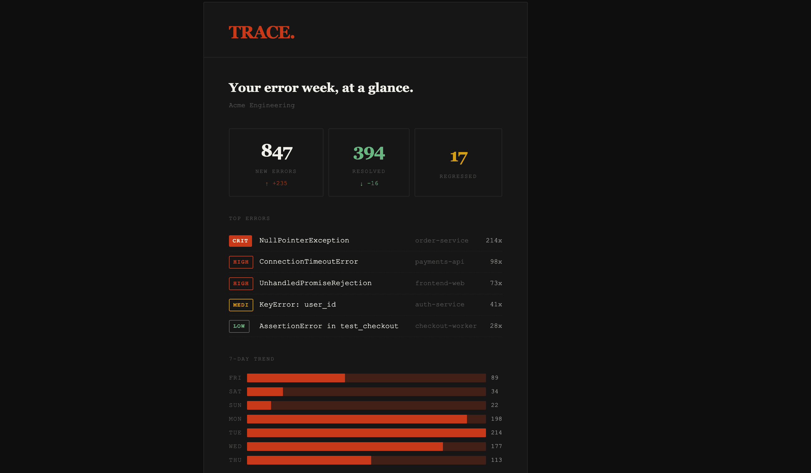 Your error week, at a glance.